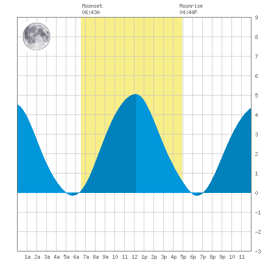 Coopers Creek bridge tide chart for Wednesday, November 5, 2025
