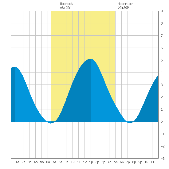 Coopers Creek bridge tide chart for Thursday, November 6, 2025