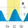 Coopers Creek bridge tide chart for Thursday, November 6, 2025