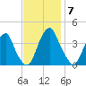 Coopers Creek bridge tide chart for Friday, November 7, 2025