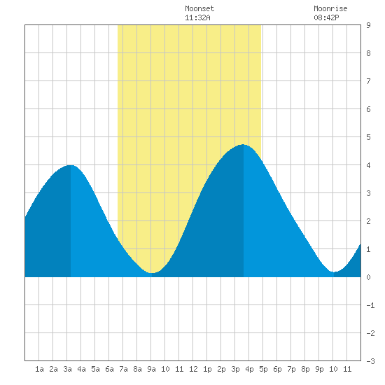 Coopers Creek bridge tide chart for Sunday, November 9, 2025