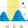 Coopers Creek bridge tide chart for Sunday, November 9, 2025