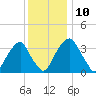 Coopers Creek bridge tide chart for Wednesday, December 10, 2025
