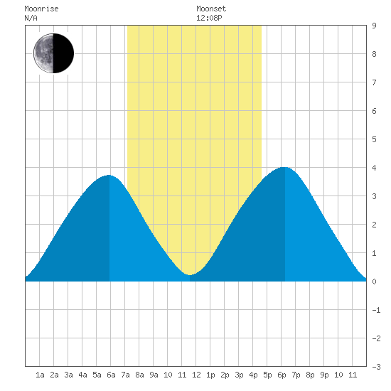 Coopers Creek bridge tide chart for Thursday, December 11, 2025