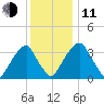 Coopers Creek bridge tide chart for Thursday, December 11, 2025
