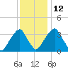 Coopers Creek bridge tide chart for Friday, December 12, 2025