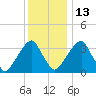 Coopers Creek bridge tide chart for Saturday, December 13, 2025