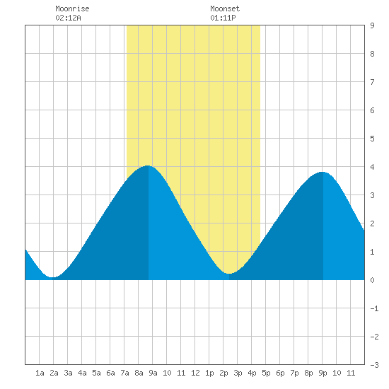 Coopers Creek bridge tide chart for Sunday, December 14, 2025