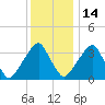 Coopers Creek bridge tide chart for Sunday, December 14, 2025