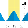 Coopers Creek bridge tide chart for Thursday, December 18, 2025