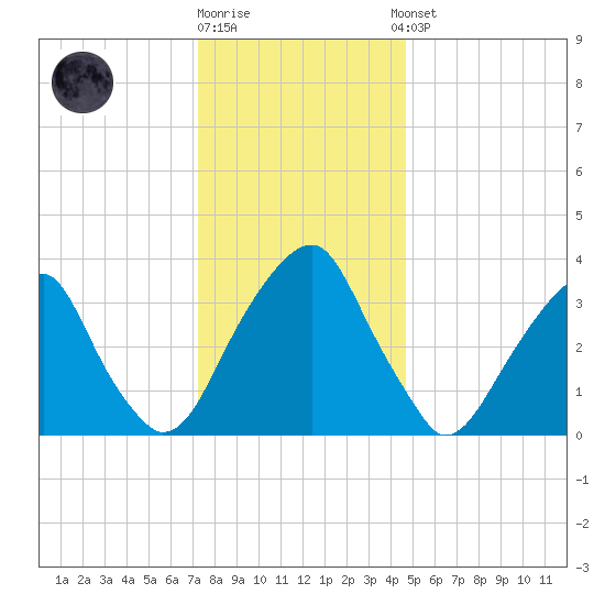 Coopers Creek bridge tide chart for Friday, December 19, 2025