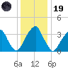 Coopers Creek bridge tide chart for Friday, December 19, 2025