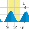 Coopers Creek bridge tide chart for Monday, December 1, 2025
