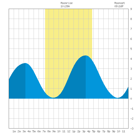 Coopers Creek bridge tide chart for Wednesday, December 24, 2025
