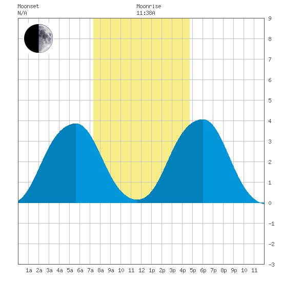 Coopers Creek bridge tide chart for Saturday, December 27, 2025