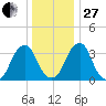 Coopers Creek bridge tide chart for Saturday, December 27, 2025