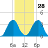 Coopers Creek bridge tide chart for Sunday, December 28, 2025