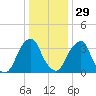 Coopers Creek bridge tide chart for Monday, December 29, 2025