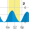 Coopers Creek bridge tide chart for Tuesday, December 2, 2025