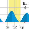 Coopers Creek bridge tide chart for Wednesday, December 31, 2025