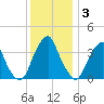 Coopers Creek bridge tide chart for Wednesday, December 3, 2025