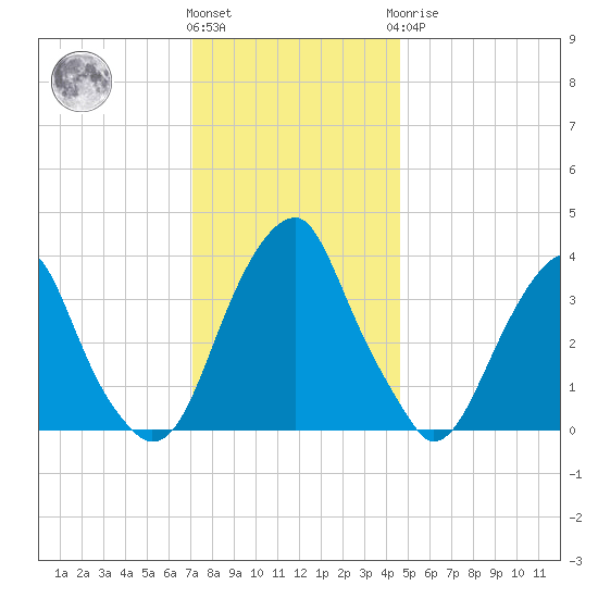 Coopers Creek bridge tide chart for Thursday, December 4, 2025