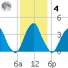 Coopers Creek bridge tide chart for Thursday, December 4, 2025