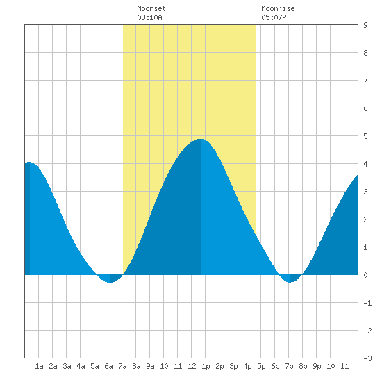 Coopers Creek bridge tide chart for Friday, December 5, 2025