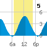 Coopers Creek bridge tide chart for Friday, December 5, 2025