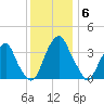 Coopers Creek bridge tide chart for Saturday, December 6, 2025