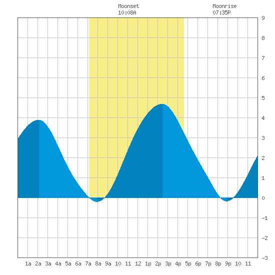 Coopers Creek bridge tide chart for Sunday, December 7, 2025