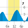 Coopers Creek bridge tide chart for Sunday, December 7, 2025