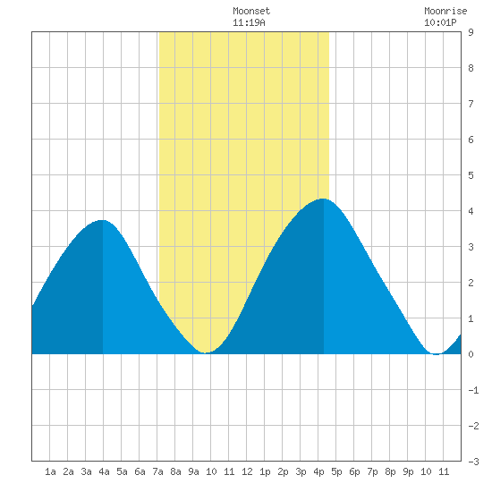 Coopers Creek bridge tide chart for Tuesday, December 9, 2025