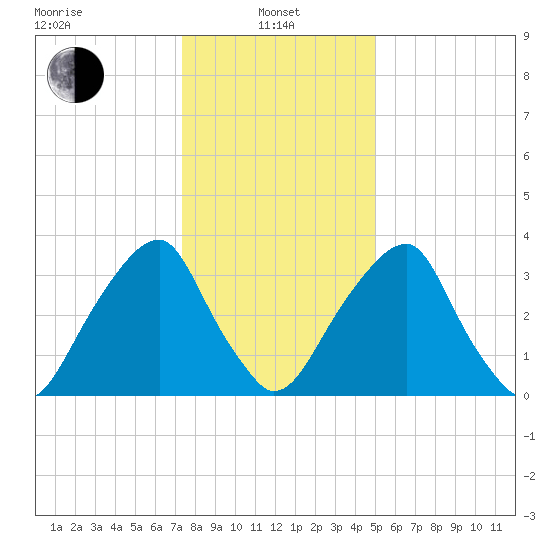 Coopers Creek bridge tide chart for Saturday, January 10, 2026