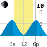 Coopers Creek bridge tide chart for Saturday, January 10, 2026