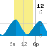Coopers Creek bridge tide chart for Monday, January 12, 2026