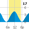 Coopers Creek bridge tide chart for Saturday, January 17, 2026