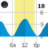 Coopers Creek bridge tide chart for Sunday, January 18, 2026