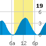 Coopers Creek bridge tide chart for Monday, January 19, 2026
