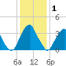 Coopers Creek bridge tide chart for Thursday, January 1, 2026