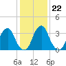 Coopers Creek bridge tide chart for Thursday, January 22, 2026