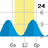 Coopers Creek bridge tide chart for Saturday, January 24, 2026