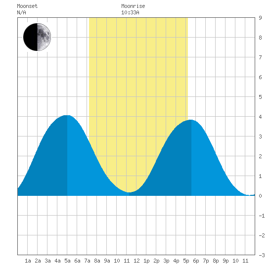Coopers Creek bridge tide chart for Sunday, January 25, 2026