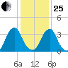 Coopers Creek bridge tide chart for Sunday, January 25, 2026