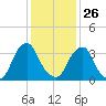 Coopers Creek bridge tide chart for Monday, January 26, 2026