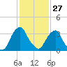 Coopers Creek bridge tide chart for Tuesday, January 27, 2026