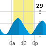 Coopers Creek bridge tide chart for Thursday, January 29, 2026
