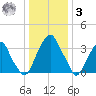 Coopers Creek bridge tide chart for Saturday, January 3, 2026
