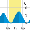 Coopers Creek bridge tide chart for Tuesday, January 6, 2026