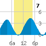 Coopers Creek bridge tide chart for Wednesday, January 7, 2026